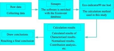 Comparison of Underground Coal Mining Methods Based on Life Cycle Assessment